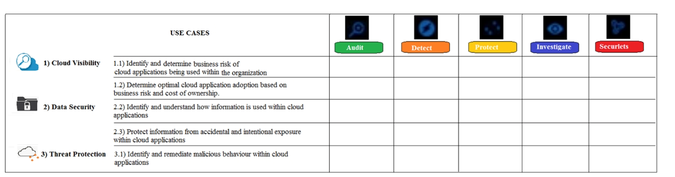 Refer to the exhibit. What modules are used by the use case Identify and determine business risk of cloud applications being used within the organization?