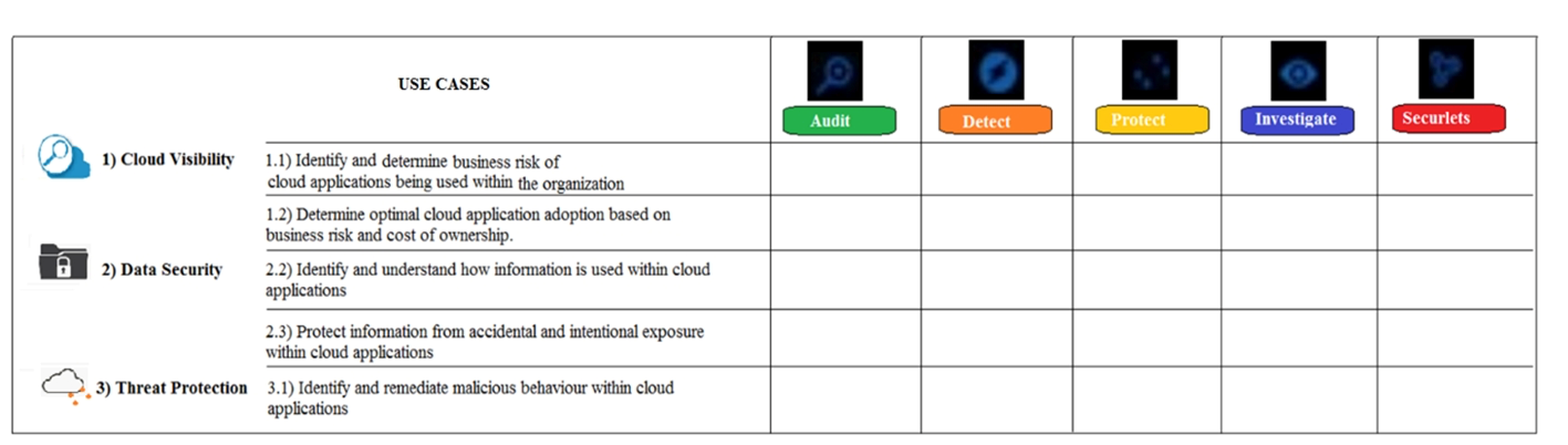 Refer to the exhibit. Which module(s) are utilized in the use case Identify and understand how information is used within cloud applications?