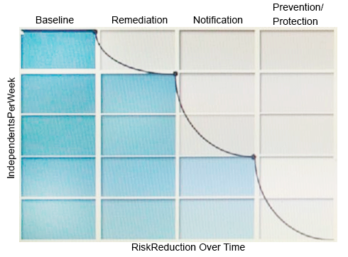 <strong>Refer to the exhibit. What activity should occur during the baseline phase, according to the risk reduction model?</strong> A) Define and build the incident response team B) Monitor incidents and tune the policy to reduce false positives C) Establish business metrics and begin sending reports to business unit stakeholders D) Test policies to ensure that blocking actions minimize business process disruptions