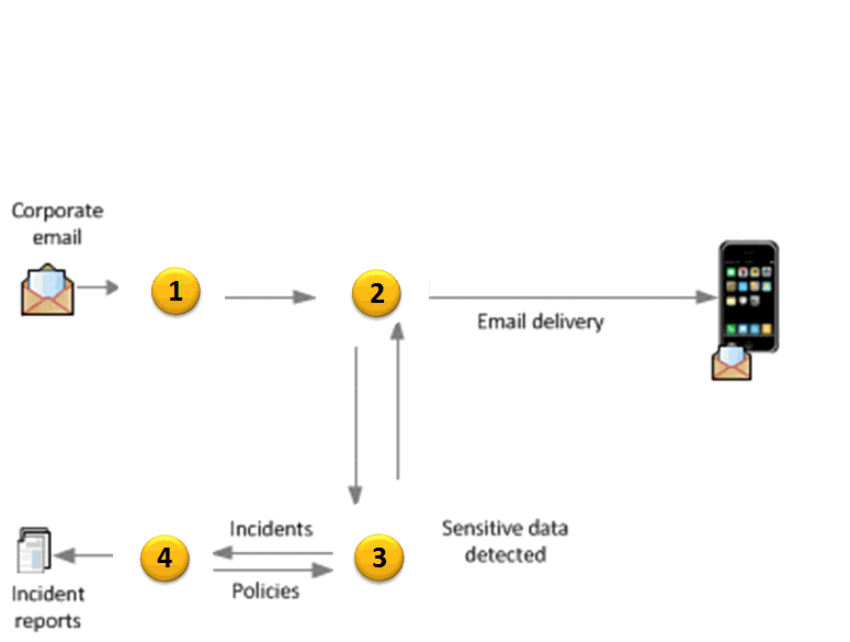 Refer to the exhibit. An administrator needs to implement a Mobile Email Monitor solution to inspect corporate emails on mobile devices. Where should the administrator place the web proxy?