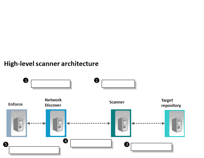 Refer to the exhibit. An administrator needs to implement the use of a scanner, but is unfamiliar with the general, high-level process associated with scanners. Which action occurs in step 3?