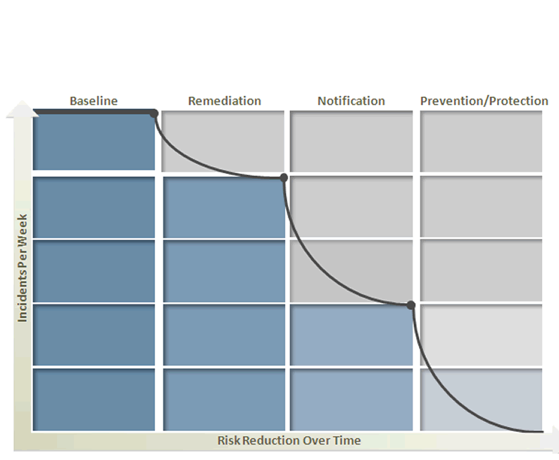Refer to the exhibit. Symantec Data Loss Prevention's four phases of risk reduction model provides a blueprint for identifying and remediating key risk areas without disrupting legitimate business activity. According to this model, which activity should occur during the baseline phase?