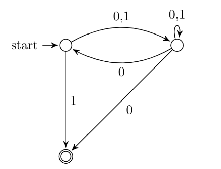 <strong>Consider the NFA M shown below.   Let the language accepted by M be L. Let L<sub>1</sub> be the language accepted by the NFA M1, obtained by changing the accepting state of M to a non-accepting state and by changing the non-accepting state of M to accepting states. Which of the following statements is true?</strong> A) L<sub>1</sub> = {0,1}* ? L B) L<sub>1</sub> = {0,1}* C) L<sub>1</sub> is a subset of L D) L<sub>1</sub> = L <div style=padding-top: 35px> 