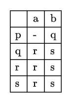 <strong>Given a Non-deterministic Finite Automation (NFA) with states p and r as initial and final states respectively and transition table as given below:   The minimum number of states required in Deterministic Finite Automation(DFA) equivalent to NFA is</strong> A)5 B)4 C)3 D)2 <div style=padding-top: 35px> 