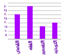 <strong>أوجد نسب الكتب المستعارة في القصص  </strong> A)٥٠٪ B)٣٨٪ C)٢٩٪ D)٩٪ <div style=padding-top: 35px> 