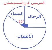 <strong>الشكل التالي يمثل الرجال و الأطفال والنساء المنومين في إحدى المستشفيات، فإذا كان عدد الرجال (٣٨)، فأوجد عدد النساء   </strong> A)٢٥ B)٤٠ C)٣٠ D)١٩ <div style=padding-top: 35px> 