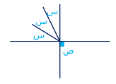 <strong>أوجد قيمة ٣س + ص  </strong> A)٩٠ B)٣٦٠ C)١٨٠ D)٣٠ <div style=padding-top: 35px> 