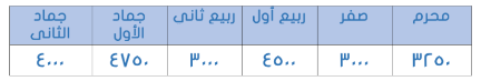 <strong>أوجد مجموع الأرباح في ال٦ أشهر  </strong> A)١٩٠٠٠ B)٢١٠٠٠ C)٢٢٥٠٠ D)٢٢٩٠٠ <div style=padding-top: 35px> 