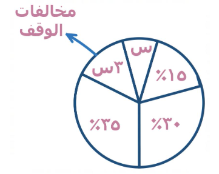<strong>أوجد نسبة مخالفات التوقف  </strong> A)١٥ B)٢٠ C)٣٠ D)١٠ <div style=padding-top: 35px> 