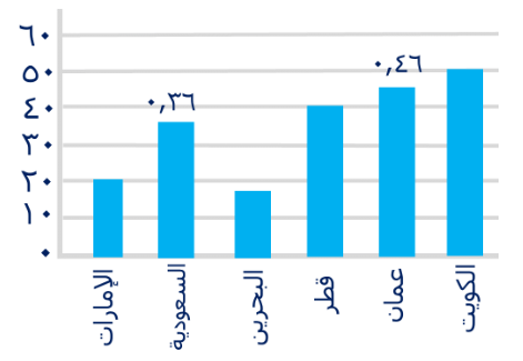 <strong>الرسم التالي يوضح سعر لتر البنزين بالدولار في بعض الدول العربية، إذا كان شخص يدفع ٢٧ دولار لبنزين في عمان فكم يدفع في السعودية؟  </strong> A)١٢ B)٢٤ C)٢٥ D)٢١ <div style=padding-top: 35px> 
