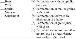 Match the following products with their method of production: