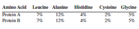 A biologist determined the amounts of several amino acids in two separate samples of pure protein. The data are shown here: The scientist concluded that protein A and protein B were the same protein. Do you agree with this conclusion? Justify your answer.