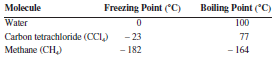 This table indicates the freezing and boiling points of several molecules:    Carbon tetrachloride and methane are non-polar molecules. How does the polarity and non-polarity of these molecules explain why the freezing and boiling points for methane and carbon tetrachloride are so much lower than those for water?