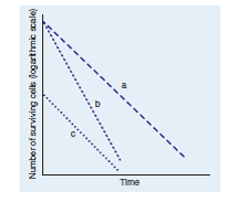 This graph shows the time it takes to kill populations of the same microorganism under different conditions. What conditions would explain the differences in lines a, b, and c?