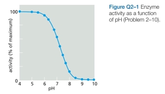 A histidine side chain is known to play an import- ant role in the catalytic mechanism of an enzyme; how- ever, it is not clear whether histidine is required in its pro- tonated (charged) or unprotonated (uncharged) state. To answer this question you measure enzyme activity over a range of pH, with the results shown in Figure Q2-1. Which form of histidine is required for enzyme activity?
