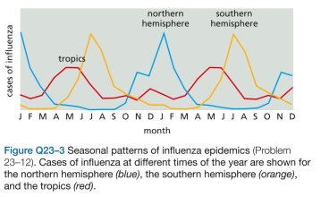2 Influenza epidemics account for 250,000 to 500,000 deaths globally each year. These epidemics are markedly seasonal, occurring in temperate climates in the northern and southern hemispheres during their respec- tive winters. By contrast, in the tropics, there is significant influenza activity year round, with a peak in the rainy sea- son (Figure Q23-3). Can you suggest some possible expla- nations for the patterns of influenza epidemics in temper- ate zones and the tropics?