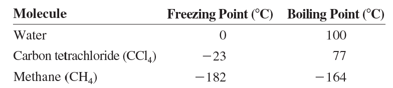 This table indicates the freezing and boiling points of several molecules: Carbon tetrachloride and methane are non-polar molecules. How does the polarity and non-polarity of these molecules explain why the freezing and boiling points for methane and carbon tetrachloride are so much lower than those for water?
