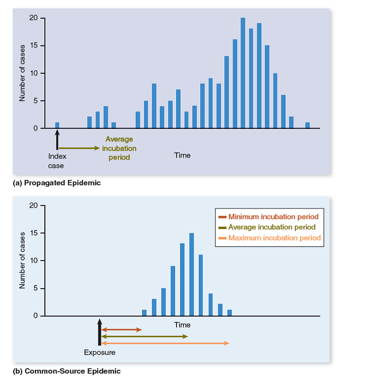 A student disagreed with the presentation of the examples in figure 19.9. She claimed that the number of cases from a common-source outbreak could remain high over a much longer period of time in some cases and not decrease to zero. Is the student's claim reasonable? Why or why not? FIGURE 19.9 Comparison of Propagated Versus Common-Source Epidemics (a) The time between the index case and subsequent cases reflects the average incubation period of the disease. As the disease is propagated, this interval is blurred. (b) Cases in a common-source epidemic appear only within the incubation period.
