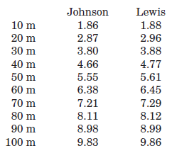 Answer the following questions pertaining to the split times (in seconds) presented below for Ben Johnson and Carl Lewis during the 100 m sprint in the 1988 Olympic Games. a. Plot velocity and acceleration curves for both sprinters. In what ways are the curves similar and different b. What general conclusions can you draw about performance in elite sprinters