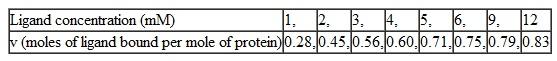 Using graphical analysis to determine the KD for the interaction between a protein and its ligand  A quantitative study of the interaction of a protein with its ligand yielded the following results :     Plot a graph of [L] versus v. Determine KD, the dissociation constant for the interaction between the protein and its ligand, from the graph.