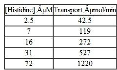 Assessing the nature of transmembrane histidine transport Transport of histidine across a cell membrane was measured at several histidine concentrations : Does this transport operate by passive diffusion or by facilitated diffusion?