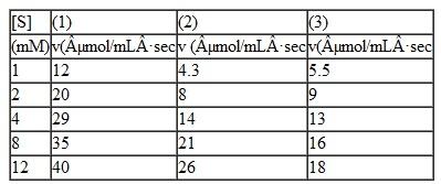 Graphing the results from kinetics experiments with enzyme inhibitors  The following kinetic data were obtained for an enzyme in the absence of inhibitor (1), and in the presence of two different inhibitors (2) and (3) at 5 mM concentration. Assume [E T ] is the same in each experiment.     Plot these data as double-reciprocal Lineweaver-Burk plots and use your graph to answers a. and b.  a. Determine V max and K m for the enzyme.  b. Determine the type of inhibition and the K I for each inhibitor.