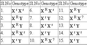 a. The genotypes of each family member are listed as follows: b. The given pedigree is representing an X-linked recessive trait. The X-chromosome is passed onto the offspring by the mother. The father contributes Y-chromosome to the male offspring and X-chromosome to the female offspring. Thus, there will no male to male transfer of X-chromosome. Hence, the represented trait is never transmitted from male to male as it is an X-linked recessive trait. c. The X-chromosome of the male offspring (XY) will be contributed by the mother. The represented trait is an X-linked recessive one. So, the X-linked recessive trait will surely be transmitted to the male offspring. Hence, if the mother possess such trait, she will 100% surely transmitted it to the male offspring.