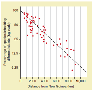 ANALYZING DATA. Examine Figure (shown below). Approximately what percentage of species have colonized islands 2000 km from New Guinea 6000 km from New Guinea Based on your answers, explain the relationship between species richness and geographic isolation. FIGURE The distance effect