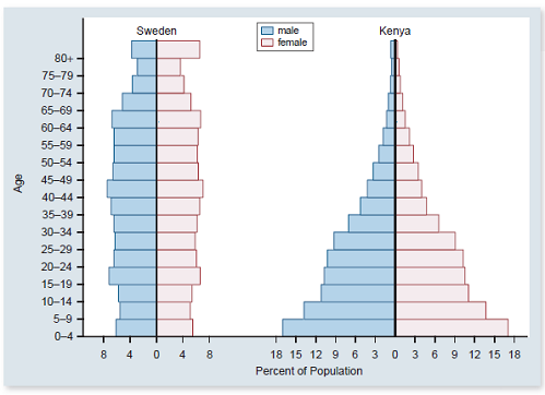 Refer to figure 56.26. Would increasing the mean generation time have the same kind of effect on population growth rate as reducing the number of children that an individual female has over her lifetime Which effect would have a bigger influence on population growth rate Explain