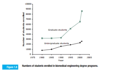 From Figure 1.8, estimate the fraction of biomedical engineering students who were undergraduates in 1980, 1985, 1990, 1995, and 2000.
