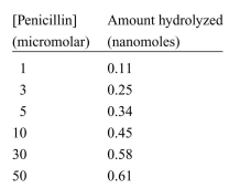 Penicillin is hydrolyzed and thereby rendered inactive by penicillinase (also known as β-lactamase), an enzyme present in some resistant bacteria. The mass of this enzyme in Staphylococcus aureus is 29.6 kd. The amount of penicillin hydrolyzed in 1 minute in a 10-mL solution containing 10−9 g of puriﬁed penicillinase was measured as a function of the concentration of penicillin. Assume that the concentration of penicillin does not change appreciably during the assay. [Note that kilodalton is the unit for MW for biological molecules. A dalton is another name for atomic mass unit. For example, a protein with a mass of 15 kd means that the MW is 15,000 g/mol.]   a. Plot V0 versus [S] for these data. Does penicillinase appear to obey Michaelis-Menten kinetics? If so, what is the value of Km? b. What is the value of Vmax? Indicate on the plot how you determined Km and Vmax. c. Write the Michaelis-Menten equation and show the derivation of the Lineweaver-Burke equation. d. Plot 1/V0 versus 1/[S]. e. Determine Km and Vmax using the Lineweaver-Burke plot. Indicate on the plot how you determined Km and Vmax. f. Assume there is one active site per enzyme molecule. What is the turnover number of penicillinase under these experimental conditions? g. How much time does it take for the penicillinase to hydrolyze one penicillin molecule?<div style=padding-top: 35px> 