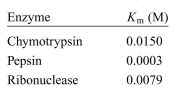 The value of Km was determined for three enzymes as shown below. Which of the enzymes has high affinity for its substrate and why?