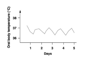 Your body temperature is maintained within a constant range as shown in the graph. a. Use a flow chart to illustrate what temperature-increasing mechanisms can raise your temperature when you are too cold. Your flow chart can have multiple branches. b. Use a flow chart to illustrate what temperature-decreasing mechanisms can lower your temperature when you are too hot. Your flow chart can have multiple branches.