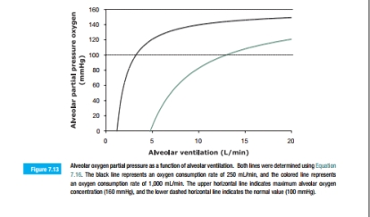 This chapter illustrates the use of a mass balance approach to estimate the relationship between alveolar ventilation rate and partial pressure of oxygen in the alveolar gas (Figure 7.13). Perform a similar analysis on carbon dioxide and plot the alveolar partial pressure of carbon dioxide as a function of alveolar ventilation rate for two carbon dioxide generation rates in the body: 200 mL/min and 500 mL/min.