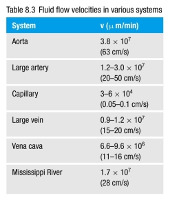 How is compliance related to wall tension in the wall of a vessel? Which type of vessel is more compliant: veins or capillaries? What property allows these vessels to be more compliant? What function does this higher compliance serve?