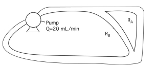 A flow loop is set up experimentally, as shown in the figure. Assume that the resistance of the nonbranching segments of tubing is negligible compared to that of segments A and B. The resistances are: RA = 1000 Pa-s/m3 and RB = 3000 Pa-s/m3. a. Draw an analogous circuit diagram for this flow loop. b. What is the flow rate through each segment? c. What is the total pressure drop? d. What is the pressure drop across each segment?