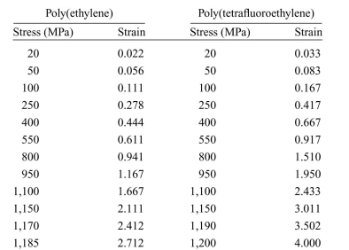 A student conducted an experiment to determine the behavior of poly(ethy- lene) and poly(tetrafluoroethylene) to stress. The tables here depict the results of his experiments. a. Plot the stress-strain curves for both types of material. Calculate their respective Young's moduli. How do they compare? b. From their respective plots, determine their approximate strain energy before plastic deformation begins. How do they compare? c. What do these calculations of Young's modulus and strain energy tell us about the properties of both materials? Compare the properties of both materials using these calculations.
