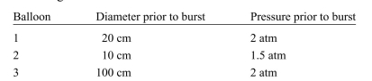 By measuring the pressure inside a balloon that is slowly inflated until it bursts, it should be possible to estimate the maximum tensile strength of the balloon material. Three balloons are tested, and they burst under the following conditions:
