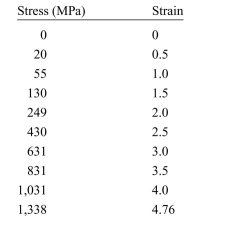 Spider webs are made of silk. The biomechanics of the sticky capture spiral thread from an orb-weaving spider Araneus diadematus were investigated by K¨ohler and Vollrath. The table here shows the stress and strain values for the sticky silk thread. a. Plot a stress versus strain curve for the data shown (note: 1 Pascal = 1N/m2). b. Using the linear part of the curve, calculate the Young's modulus for the spider silk. c. How does this value compare to that of bone (E = 3 MPa) or structural steel (E = 200 MPa)? d. Based on your answer in (c), describe how the Young's modulus is a measure of the stiffness of a material.