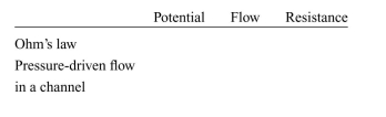 Complete the table for Ohm's law and its analogous expression for describing fluid flow, so that each expression satisfies the word equation: Potential = Flow × Resistance. Provide the units for each quantity.