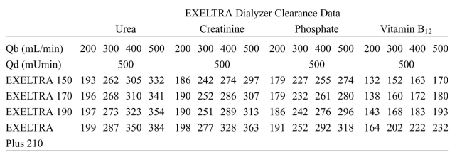 Dialyzer clearance data for the Baxter EXELTRA-obtained from their prod- uct information-is shown in the following table: a. From this information, use Figure 15.10 to determine the total membrane permeation rate (KS) for urea, creatinine, phosphate, and vitamin B12,for each system . b. Use the additional data from problem 1 to answer this question: Does the permeability for each solute differ in each of the units (i.e., in EXELTRA 150 vs. 170 vs. 190 vs. Plus 210)? Explain your answer.