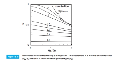 Dialyzer clearance data for the Baxter EXELTRA-obtained from their prod- uct information-is shown in the following table: a. From this information, use Figure 15.10 to determine the total membrane permeation rate (KS) for urea, creatinine, phosphate, and vitamin B12,for each system . b. Use the additional data from problem 1 to answer this question: Does the permeability for each solute differ in each of the units (i.e., in EXELTRA 150 vs. 170 vs. 190 vs. Plus 210)? Explain your answer.