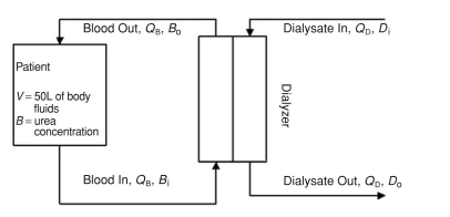 The following setup is a simplified version of hemodialysis, where Q = Flow rate of fluids (mL/min); B = Concentration of urea in blood; D = Concentration of urea in dialysate; and the subscripts i = in and o = out. a. Identify the system of the dialyzer and draw boundaries around it. b. Write a mass balance equation for urea in this system. c. Knowing that this is an actual system with a patient connected to the dialysis machine, which two variables would you have control over? d. Because urea is a waste product toxic to the body if accumulated, what would you set Di, the concentration of urea in the dialysate, to be? e. At a particular moment, suppose the patient's blood flow rate out to the dialysis machine is 300 mL/min, with a urea concentration of 300 mg/L. You set the dialysate flow rate to be 1400 mL/min, and you measured the urea concentration of the exiting dialysate to be 54 mg/L. What concentration of urea does the blood going back to the patient contain? f. We have analyzed the system of the dialyzer, but we are more interested in knowing the concentration of urea within the patient over time. Set up a mass balance equation for the system of the patient