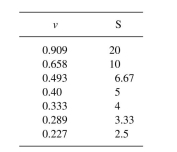 An inhibitor (I) is added to the enzymatic reaction at a level of 1.0 g/l. The following data were obtained for = 9.2 g S/l. a. Is the inhibitor competitive or noncompetitive? b. Find KI.