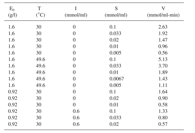 During a test of kinetics of an enzyme-catalyzed reaction, the following data were recorded:    a. Determine the Michaelis-Menten constant for the reaction with no inhibitor present at 30∞C and at 49.6∞C. b. Determine the maximum velocity of the uninhibited reaction at 30∞C and an enzyme con- centration of 1.6 g/l. c. Determine the KI for the inhibitor at 30∞C and decide what type of inhibitor is being used.