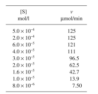 The following data were obtained for an enzyme-catalyzed reaction. Determine   by inspection. Plot the data using the Eadie-Hofstee method and determine these constants graphically. Explain the discrepancy in your two determinations. The initial rate data for the enzyme-catalyzed reaction are as follows:   Do these data fit into Michaelis-Menten kinetics? If not, what kind of rate expression would you suggest? Use graphical methods.