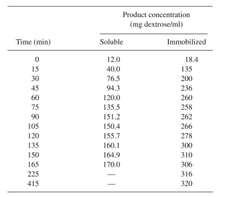 a. H. H. Weetall and N. B. Havewala report the following data for the production of dex- trose from corn starch using both soluble and immobilized (azo-glass beads) glucoamy- lase in a fully agitated CSTR system. 1. Soluble data: T = 60∞C, [S0] = 168 mg starch/ml, [E0] = 11,600 units, volume = 1000 ml. 2. Immobilized data: T = 60∞C, [S0] = 336 mg starch/ml, [E0] = 46,400 units initially, im- mobilized, volume = 1000 ml.     Determine the maximum reaction velocity,    (mg/ml-min · unit of enzyme) and the satura- tion constant,    (mg/ml). b. The same authors studied the effect of temperature on the maximum rate of the hydroly- sis of corn starch by glucoamylase. The results are tabulated next. Determine the activa- tion energy    cal/g mole) for the soluble and immobilized enzyme reaction.    c. Using these results, determine if immobilized enzyme is diffusion limited. [Courtesy of A. E. Humphrey from Collected Coursework Problems in Biochemical En- gineering compiled by H. W. Blanch for 1977 Am. Soc. Eng. Educ. Summer School.]
