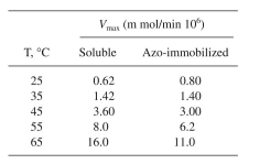 a. H. H. Weetall and N. B. Havewala report the following data for the production of dex- trose from corn starch using both soluble and immobilized (azo-glass beads) glucoamy- lase in a fully agitated CSTR system. 1. Soluble data: T = 60∞C, [S0] = 168 mg starch/ml, [E0] = 11,600 units, volume = 1000 ml. 2. Immobilized data: T = 60∞C, [S0] = 336 mg starch/ml, [E0] = 46,400 units initially, im- mobilized, volume = 1000 ml.     Determine the maximum reaction velocity,    (mg/ml-min · unit of enzyme) and the satura- tion constant,    (mg/ml). b. The same authors studied the effect of temperature on the maximum rate of the hydroly- sis of corn starch by glucoamylase. The results are tabulated next. Determine the activa- tion energy    cal/g mole) for the soluble and immobilized enzyme reaction.    c. Using these results, determine if immobilized enzyme is diffusion limited. [Courtesy of A. E. Humphrey from Collected Coursework Problems in Biochemical En- gineering compiled by H. W. Blanch for 1977 Am. Soc. Eng. Educ. Summer School.]