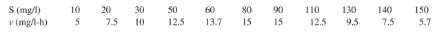 The following data were obtained from enzymatic oxidation of phenol by phenol oxidase at different phenol concentrations.    a. What type of inhibition is this ? b. Determine the constants     c. Determine the oxidation rate at [S] = 70 mg/l.