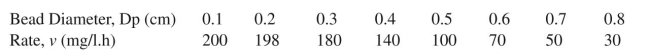 Uric acid is degraded by uricase enzyme immobilized in porous Ca-alginate beads. Experi- ments conducted with different bead sizes result in the following rate data: a. Determine the effectiveness factor for particle sizes Dp = 0.5 cm and Dp = 0.7 cm. b. The following data were obtained for Dp = 0.5 cm at different bulk uric acid concentra- tions. Assuming negligible liquid film resistance, calculate for the enzyme. As- sume no substrate or product inhibition.